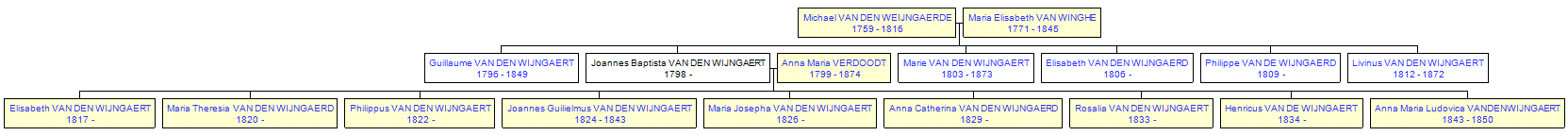 Mini tree diagram